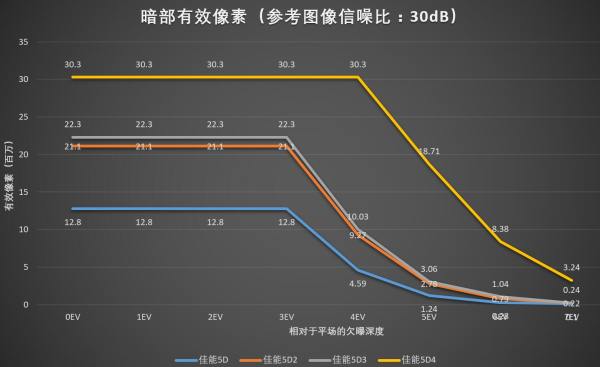 佳能5d45d3,佳能5d25d3和5d4的区别