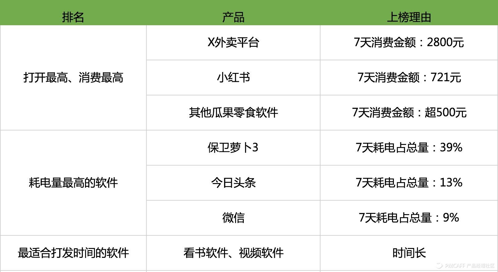 当7天没出门的我花了4000块，用过35款app之后