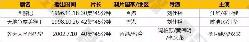 替吴承恩觉得亏！西游记这个免费IP已经在一百年里被改编过143遍！