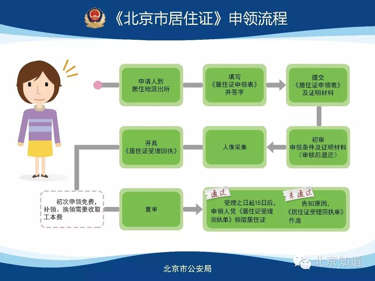 北漂小伙在北京办居住证,我是北漂如何办理北京居住证