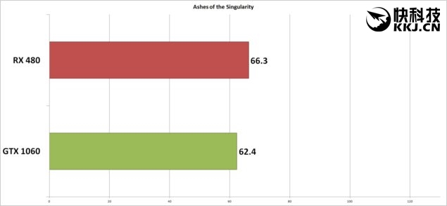 rx480和gtx1060性价比,rx480和gtx1060性能差距