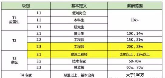 阿里腾讯华为营收利润对比,阿里巴巴腾讯华为薪资级别