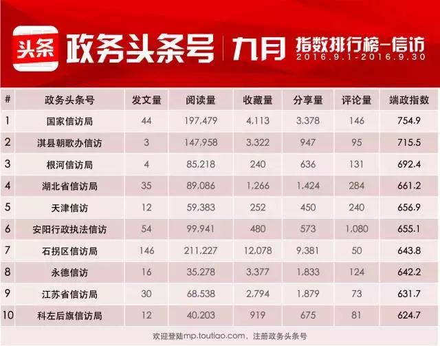 全国政务头条号影响力,政务头条号报告