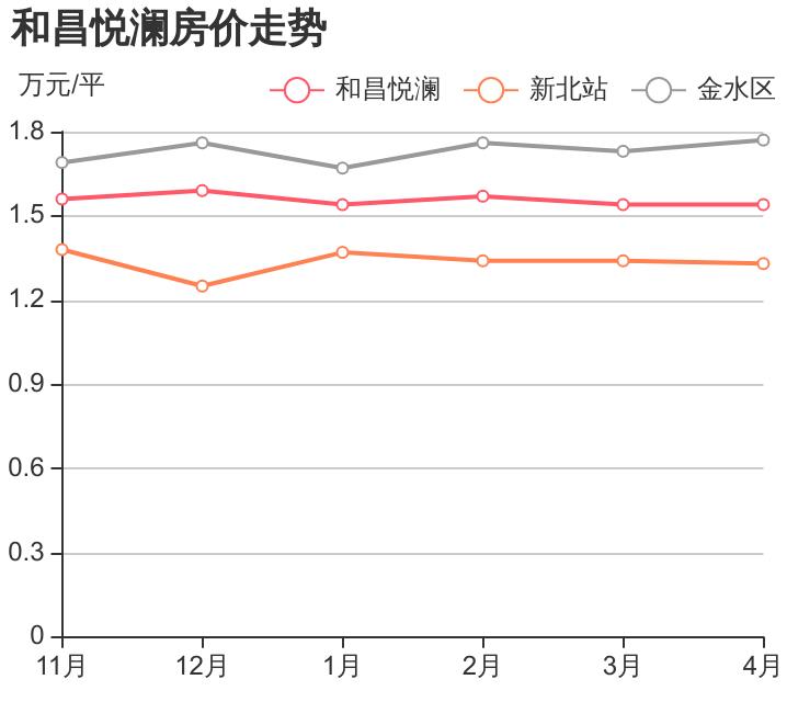 新北站和昌悦澜房价,金水区首付37万二居房