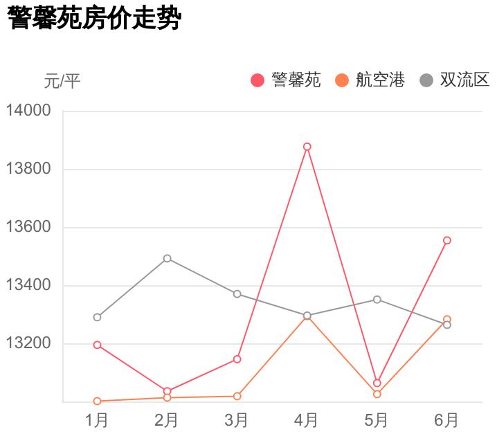成都双流警馨苑的房子,成都双流警馨苑最新房价