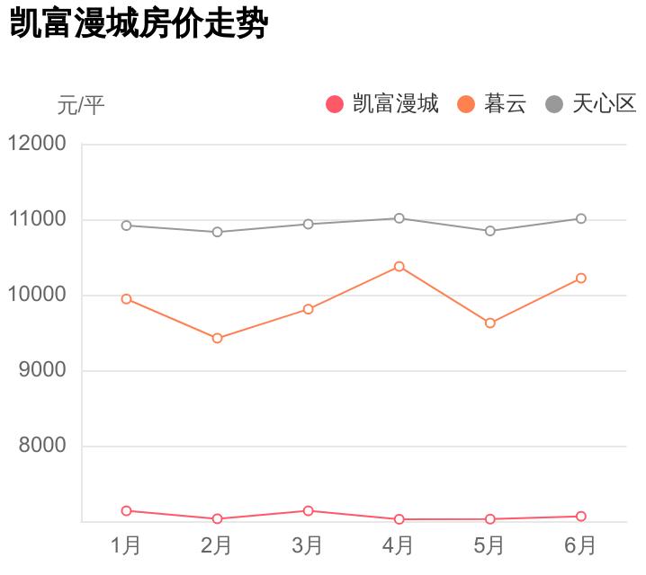 凯富漫城值不值,凯富漫城房价多少钱一平米