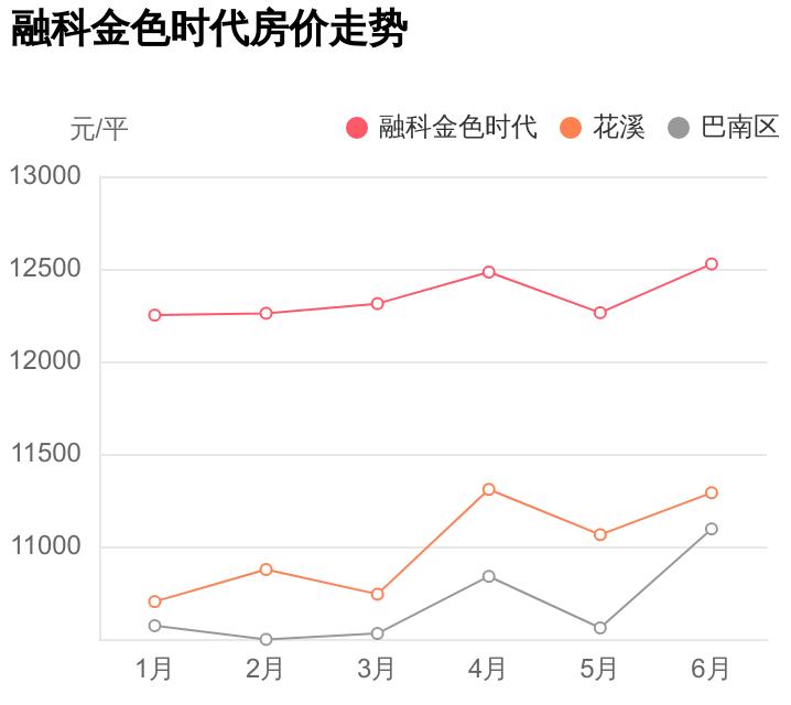 首付22万，入手巴南区花溪两居室值不值？融科金色时代小区点评