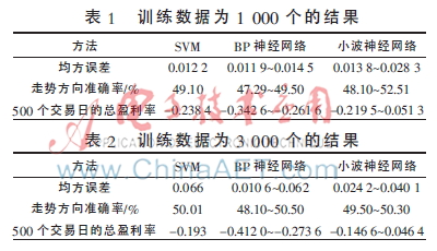 基于svm算法的股价预测系统,基于卷积神经网络的股票预测