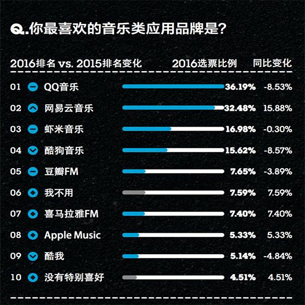 2016年金字招牌娱乐平台品类大调查:差异化是关键