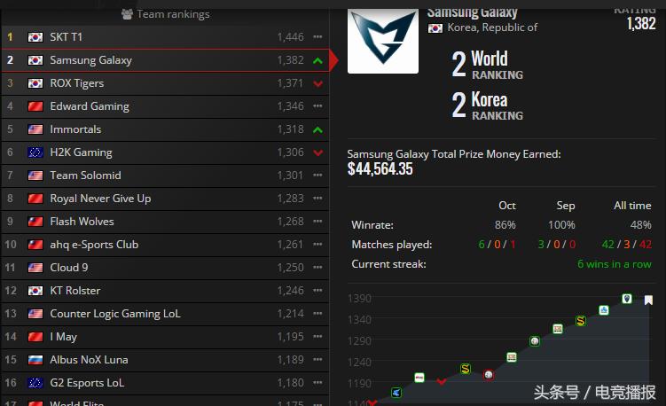 skt战队s6冠军,s6的skt夺冠