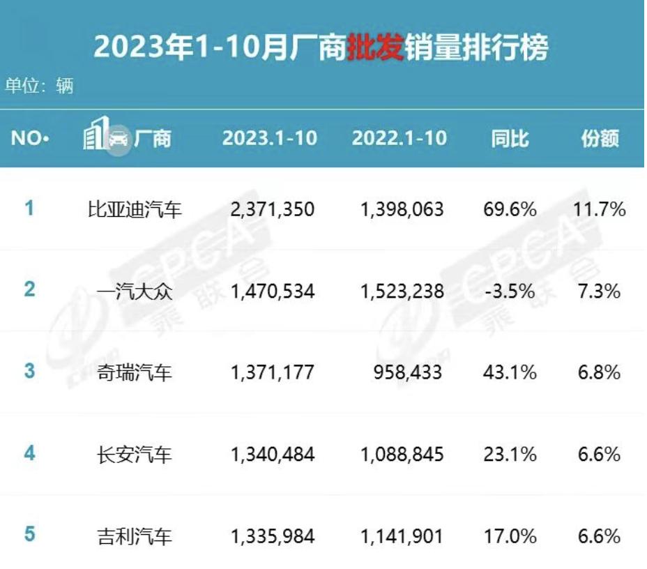 被拉下“自主一哥”宝座的吉利，为何被对手越甩越远？