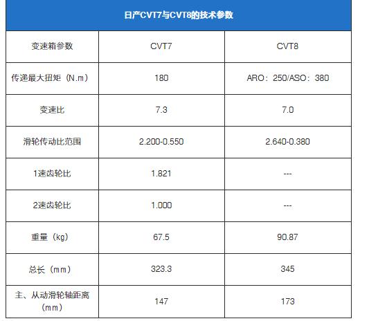 丰田和日产的变速箱升级，为何本田CVT还更胜一筹？
