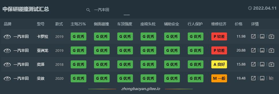 日系丰田车真的皮薄不安全吗,日系省油但不安全