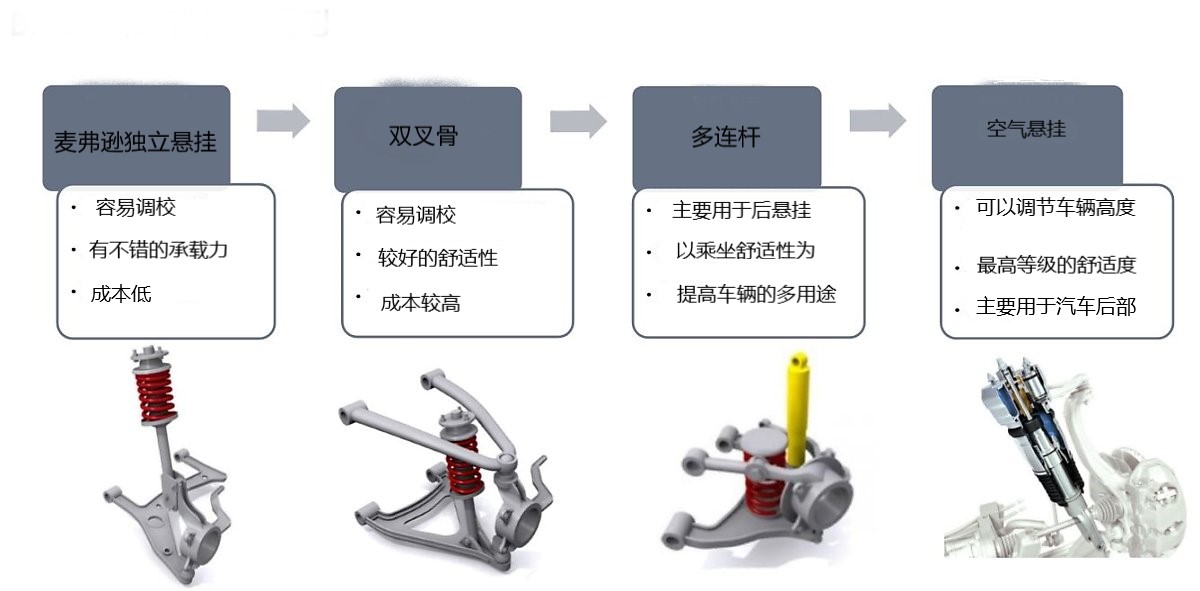 宝马悬挂对比,汽车不同的悬架