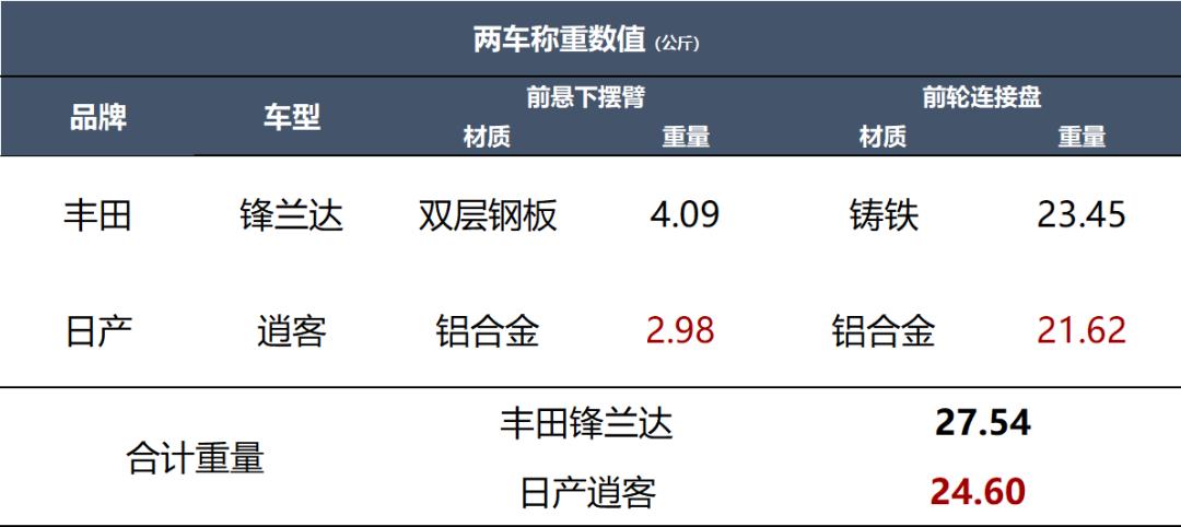 丰田锋兰达/日产逍客:一个是放大版卡罗拉,一个是缩小版楼兰