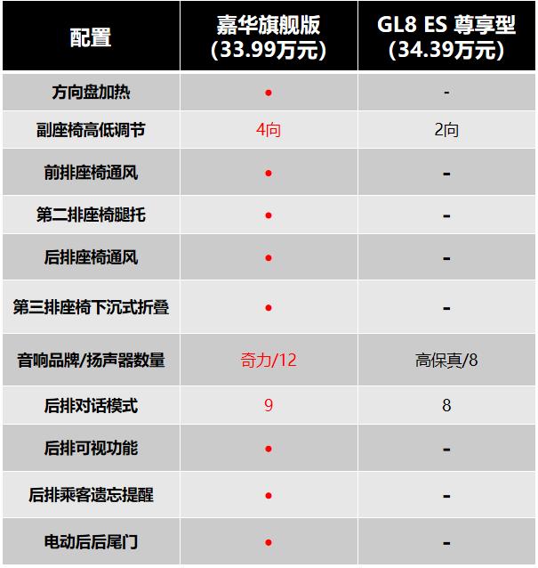 嘉华mpv2022新款和gl8对比,gl8嘉华空间对比