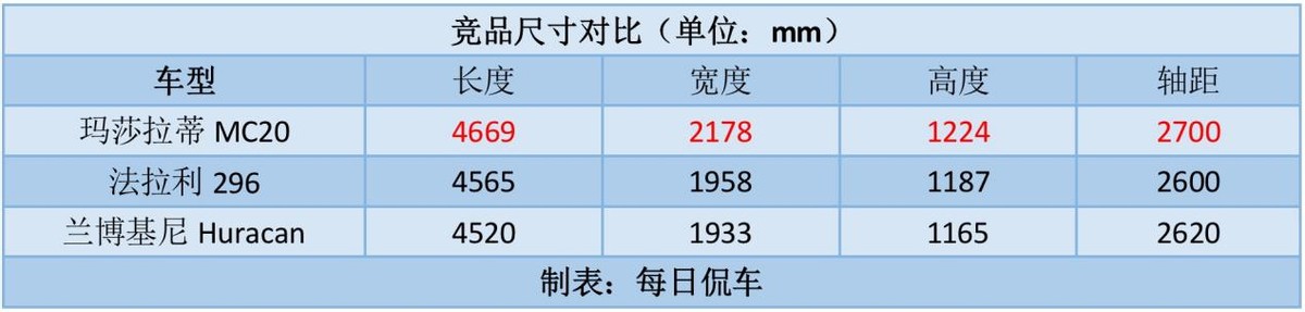 提走一台玛莎拉蒂mc20是什么体验,最强v6发动机车型推荐