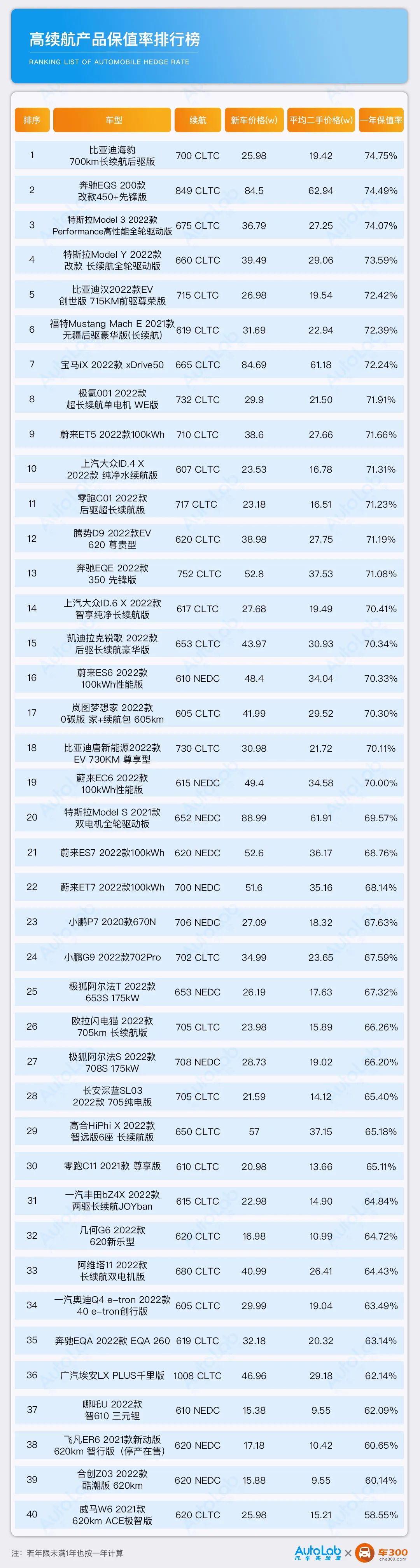 保值率榜,保值率排行倒数
