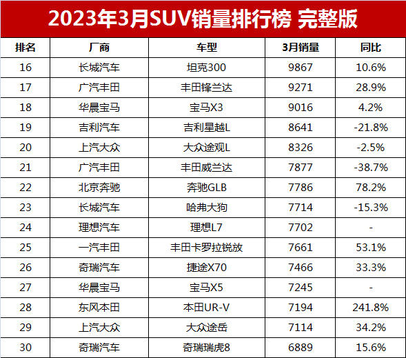 19款逍客在全国suv车销量排名,2019年1-3月合资suv销量排行榜