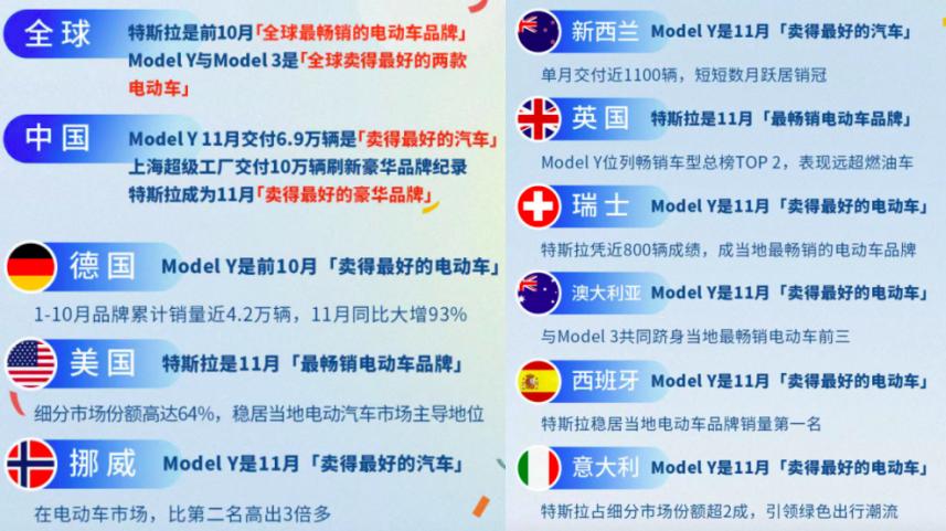 特斯拉11月销量排名,特斯拉11月份全球销量