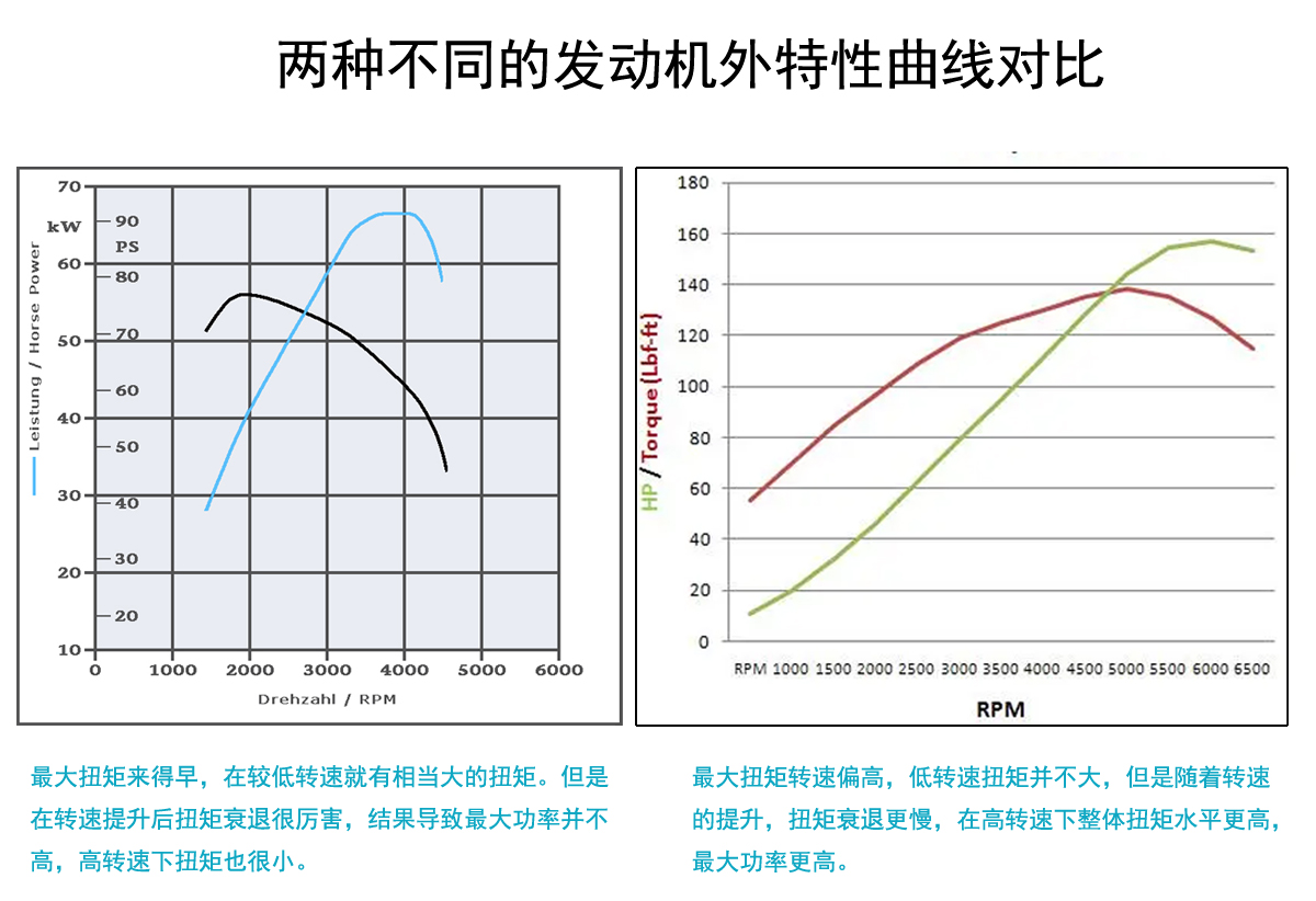 爬坡多大马力和多大扭矩的车合适,同排量起步扭矩大的车省油