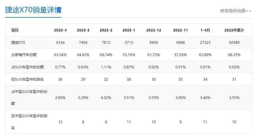 捷途x70梦想版1.5t2023款介绍,2024款捷途x70发现版上市