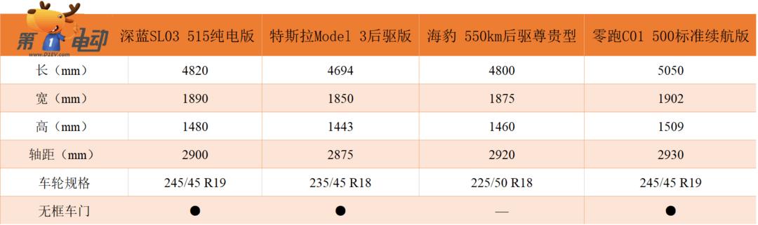 深蓝sl03纯电和model3怎么选,深蓝sl03和新款model3