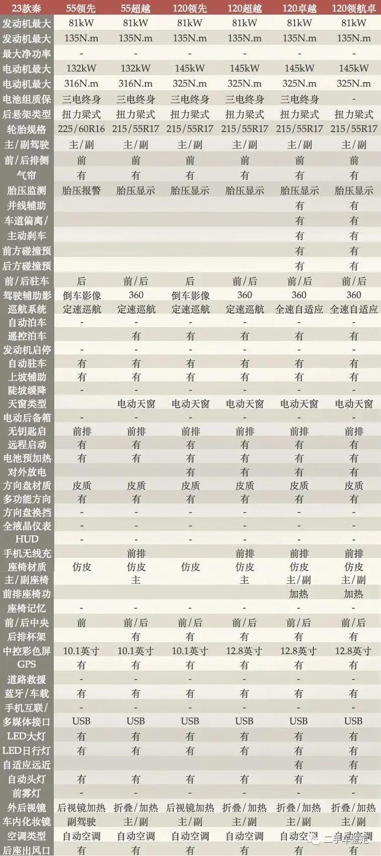 比亚迪秦plusdmi标配有哪些配置,比亚迪秦plusdm-i买哪个配置划算