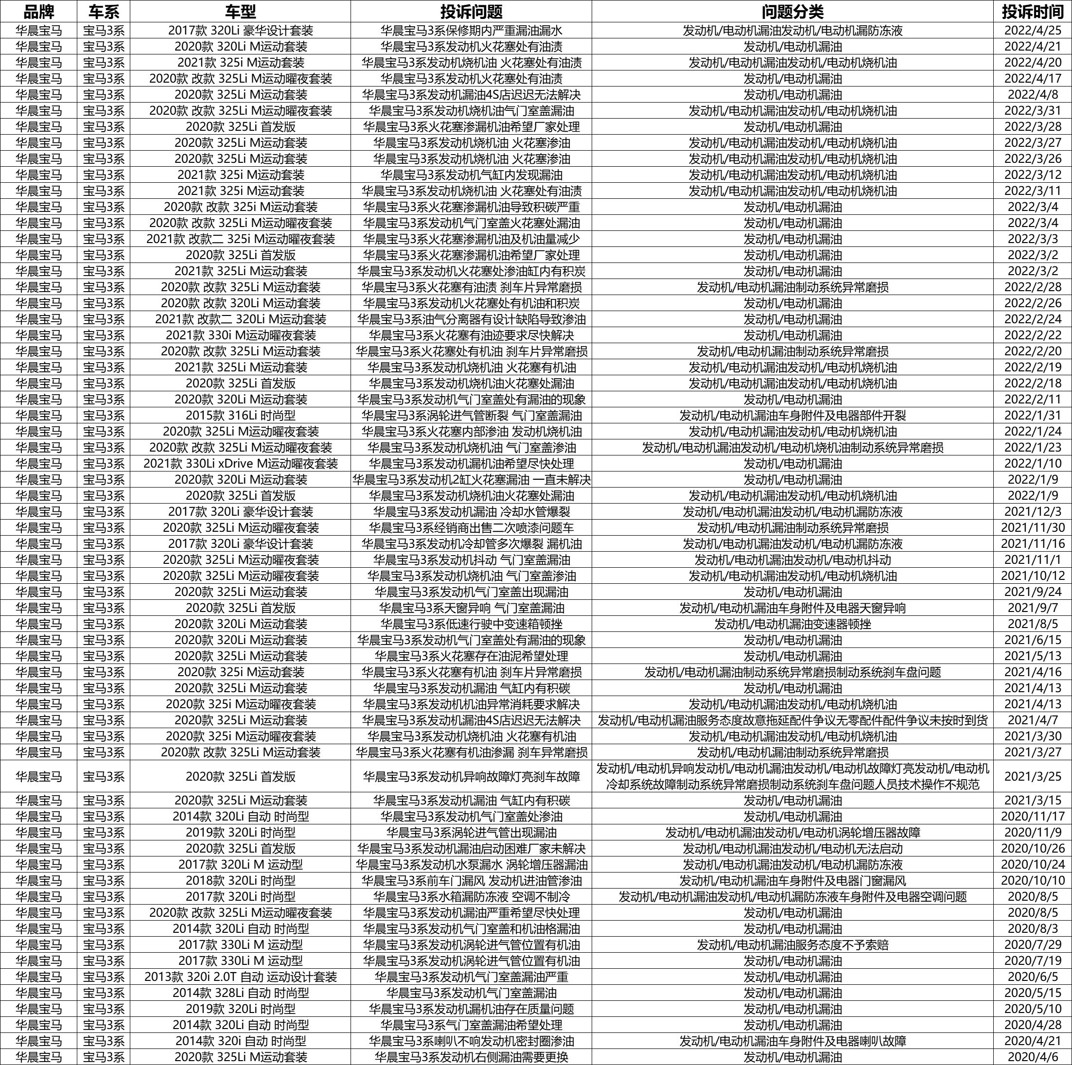宝马3系油底壳渗油怎么处理,2020款宝马3系渗油