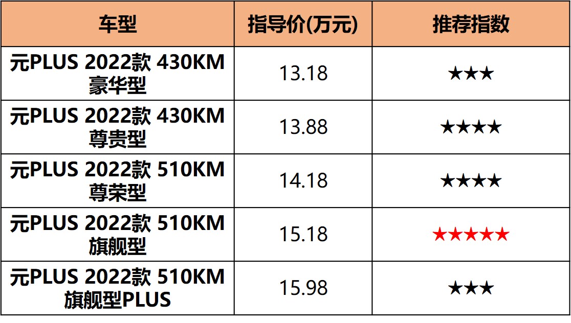 龙颜3.0/e平台3.0，比亚迪元PLUS13.18万元起售，推荐次顶配
