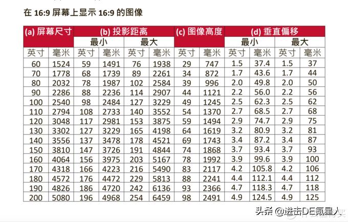 3000元以内家用投影机推荐评测,2019年618家庭影院投影机选购指南