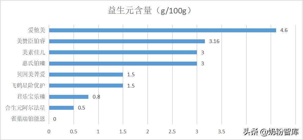 飞鹤奶粉星臻爱倍护,飞鹤星阶优护和臻爱倍护