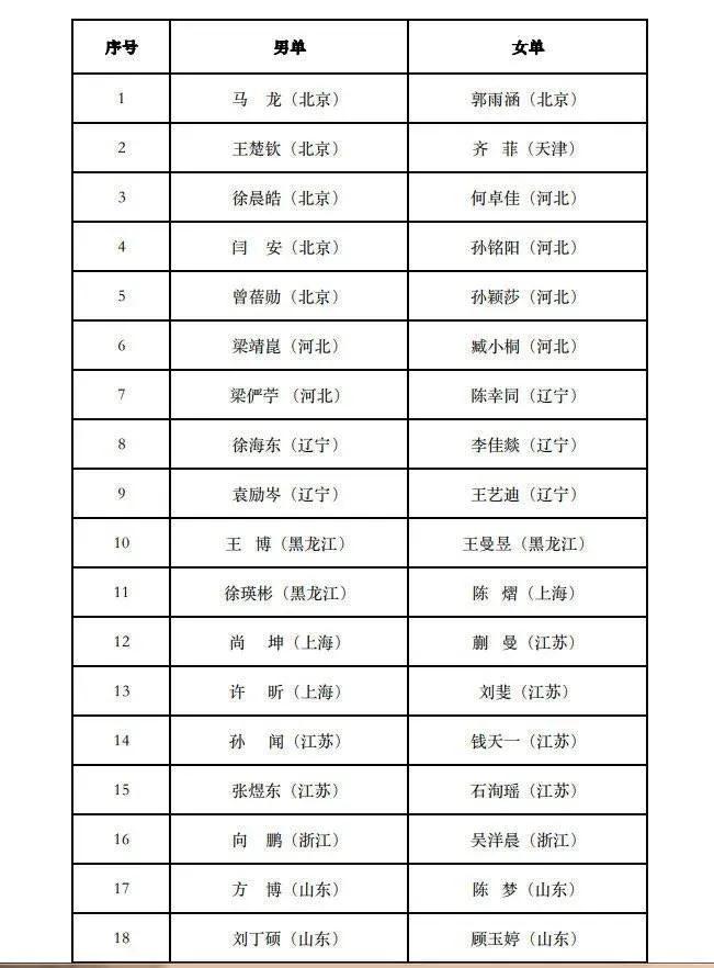 国乒运动员名单,国乒队员参加奥运会的都有谁