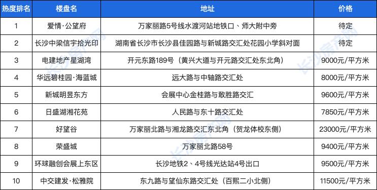 长沙楼盘热度排行榜,长沙最热门的楼盘