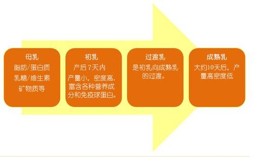 前奶、后奶、稀奶、稠奶，究竟哪个营养值高？区别是什么