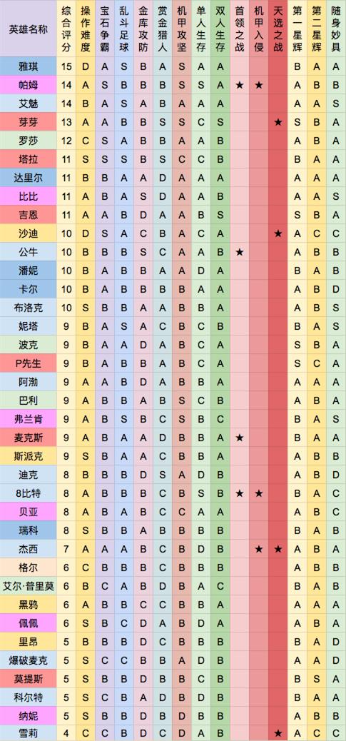 荒野乱斗国际服新手最适合的英雄,荒野乱斗哪个英雄最值得练习
