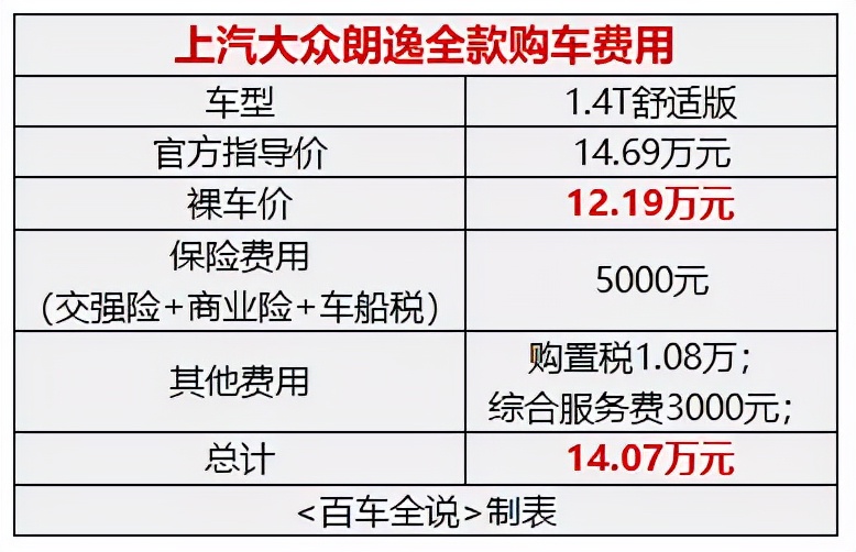 朗逸买1.4t还是1.5自吸哪个油耗低,朗逸家用1.5自吸好还是1.4t好