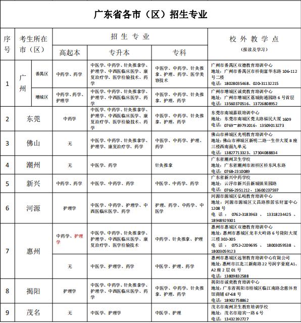 广州中医药大学2021年招生计划,2021年广州中医药大学录取分数线