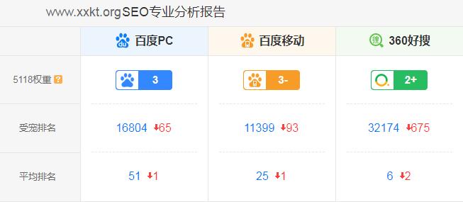 360搜索引擎seo优化常识,百度seo搜索引擎优化培训