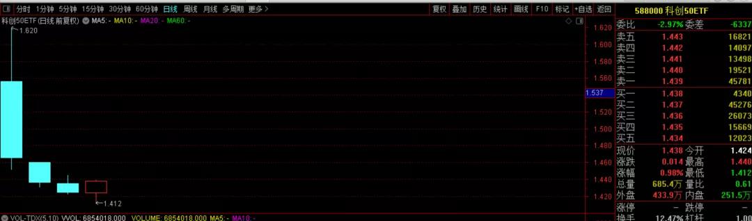 科创50期权合约规则,科创50etf最近能入手吗