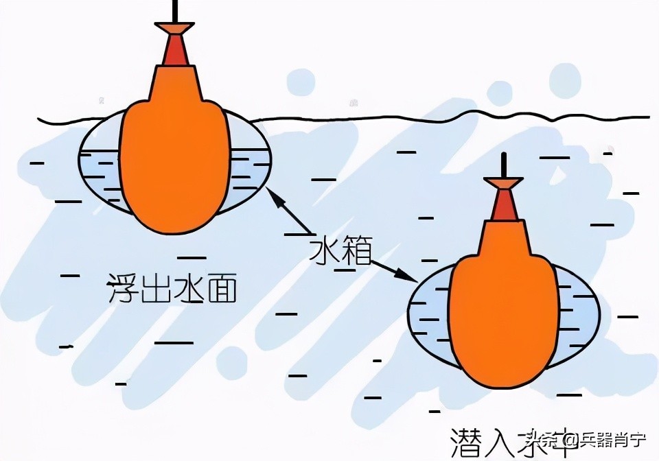 潜艇下潜会一直开吗,潜艇下潜过程浮力改变吗