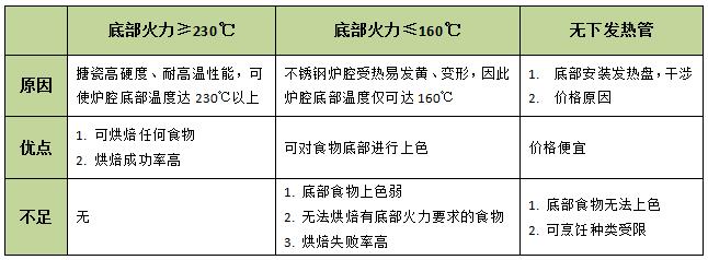 如何选一台好用的蒸烤箱,烘焙达人教你怎么选择蒸烤箱