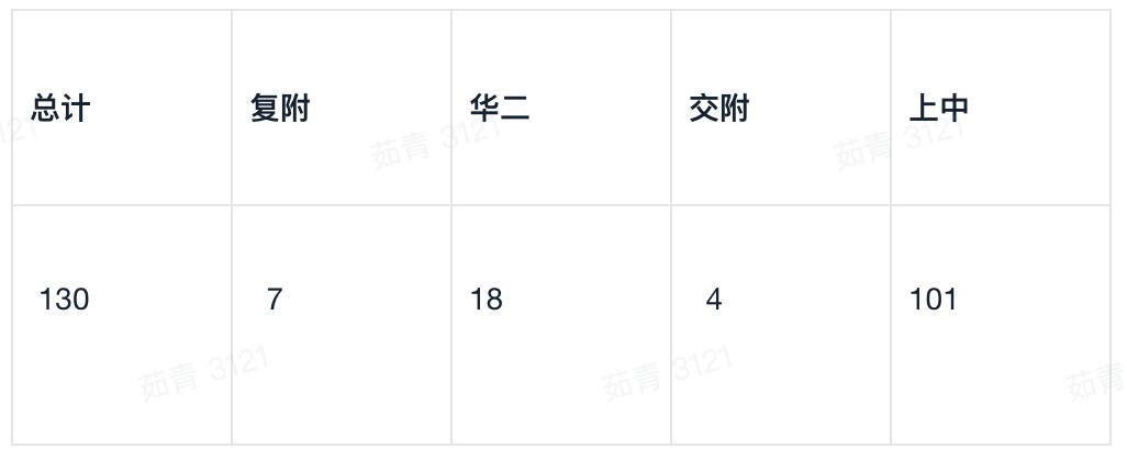 名校攻略|公民同招之后,华育中学还能稳坐沪上第一的宝座吗?