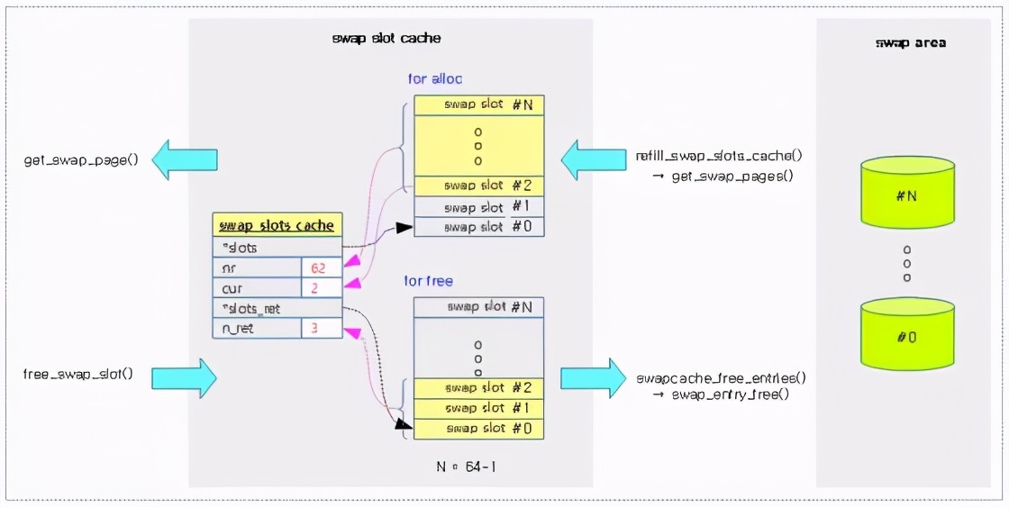 linuxswap分区调整,linux查看swap使用情况