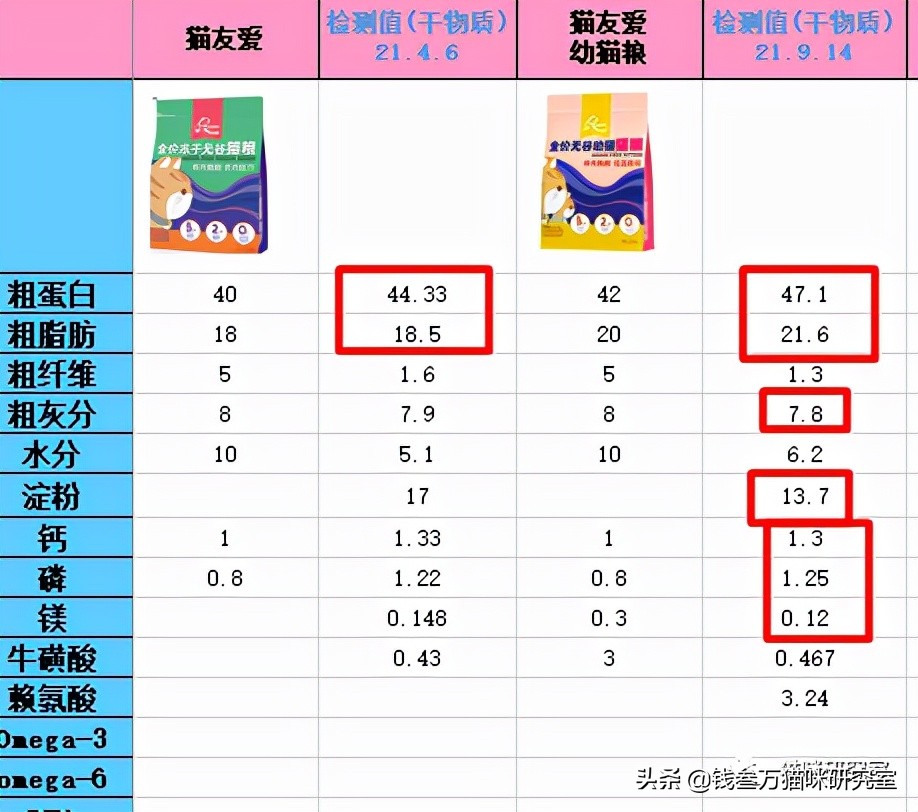 猫友爱猫粮和冻干主食哪个好,猫友爱520猫粮能治疗软便吗