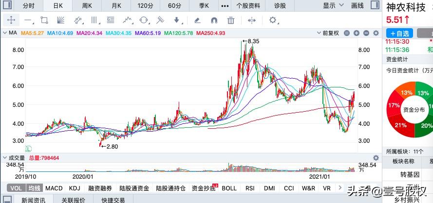 2023年十大涨幅最高股,2023年涨幅最大的股票前五十名