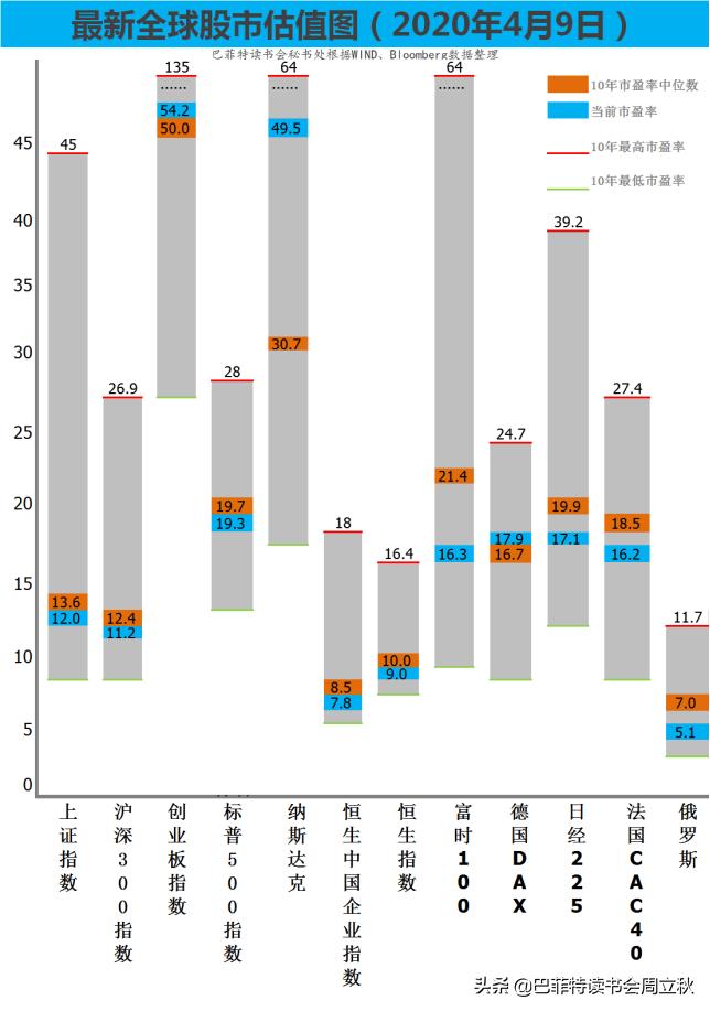 离开中国是一种错误,全球股市估值图每周更新)