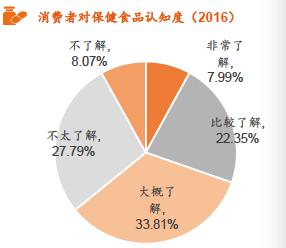 保健食品产业规模,2022年保健食品行业的发展行情