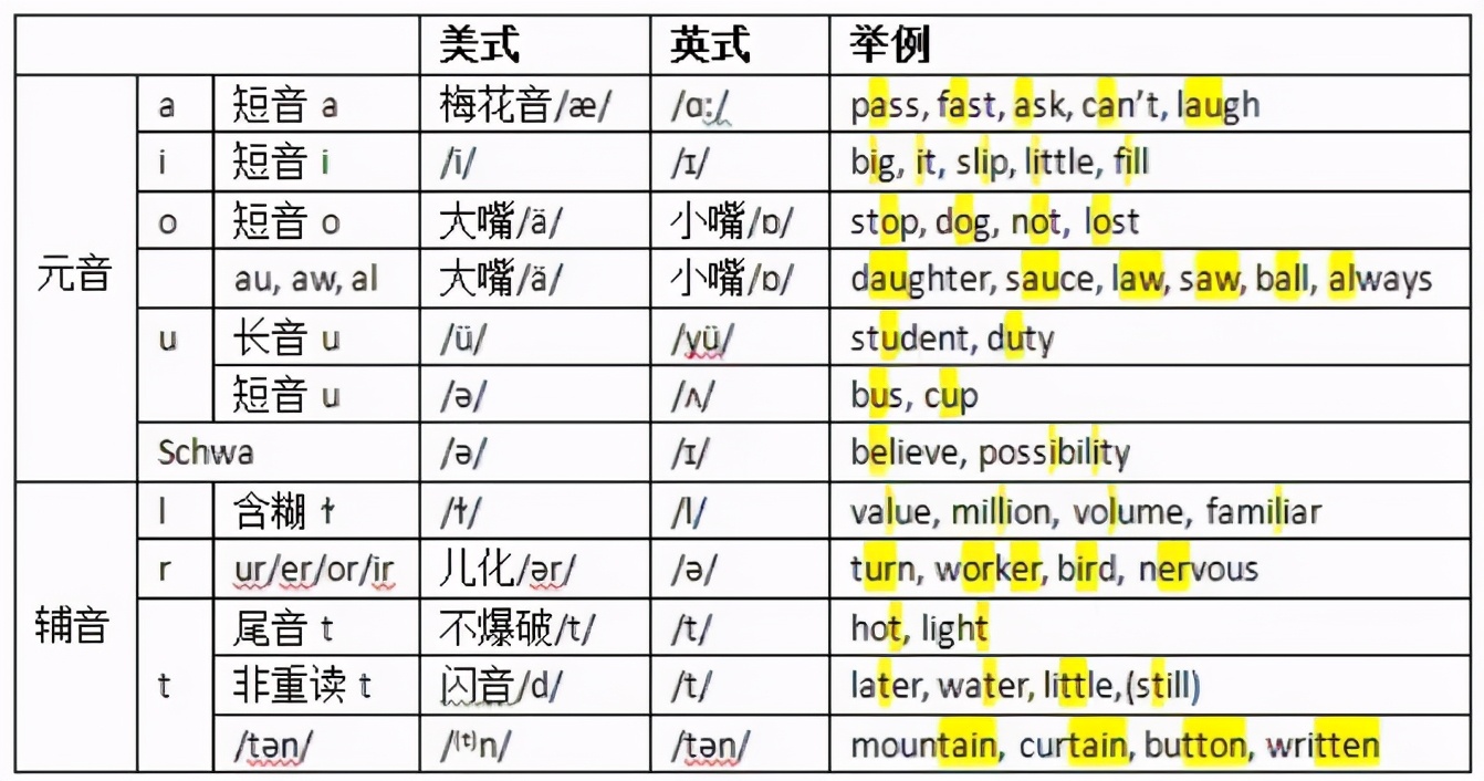 雅思口语美音英音都有怎么办,雅思口语考试英音