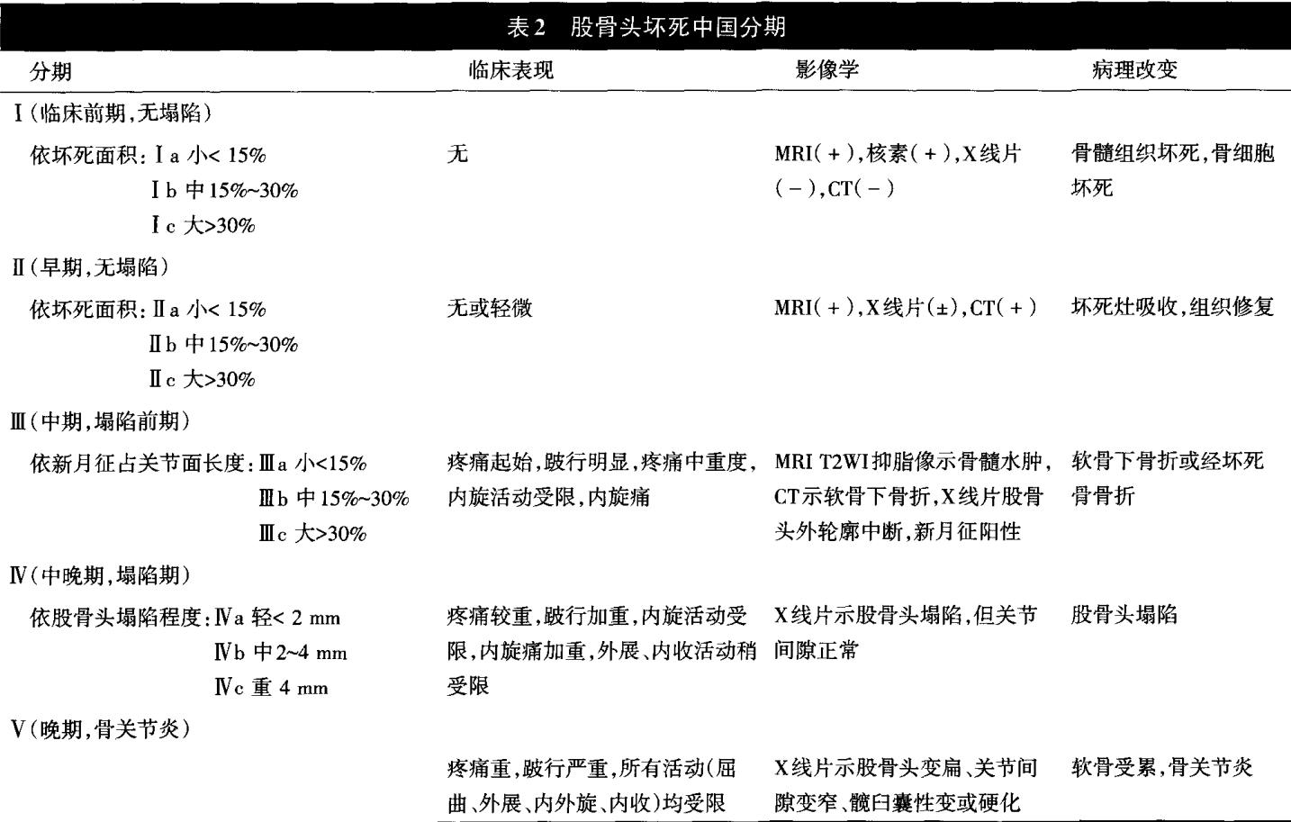 什么情况下会出现股骨头坏死,儿童股骨头坏死和成人股骨头坏死